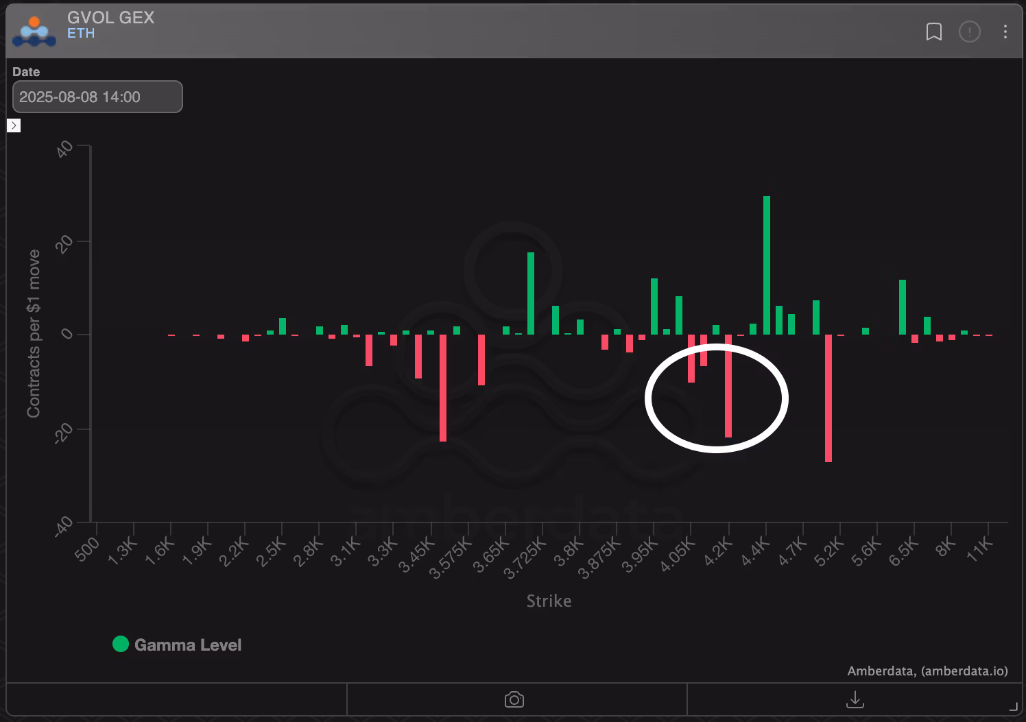 Ether options: Dealer gamma distribution. (Deribit/Amberdata)