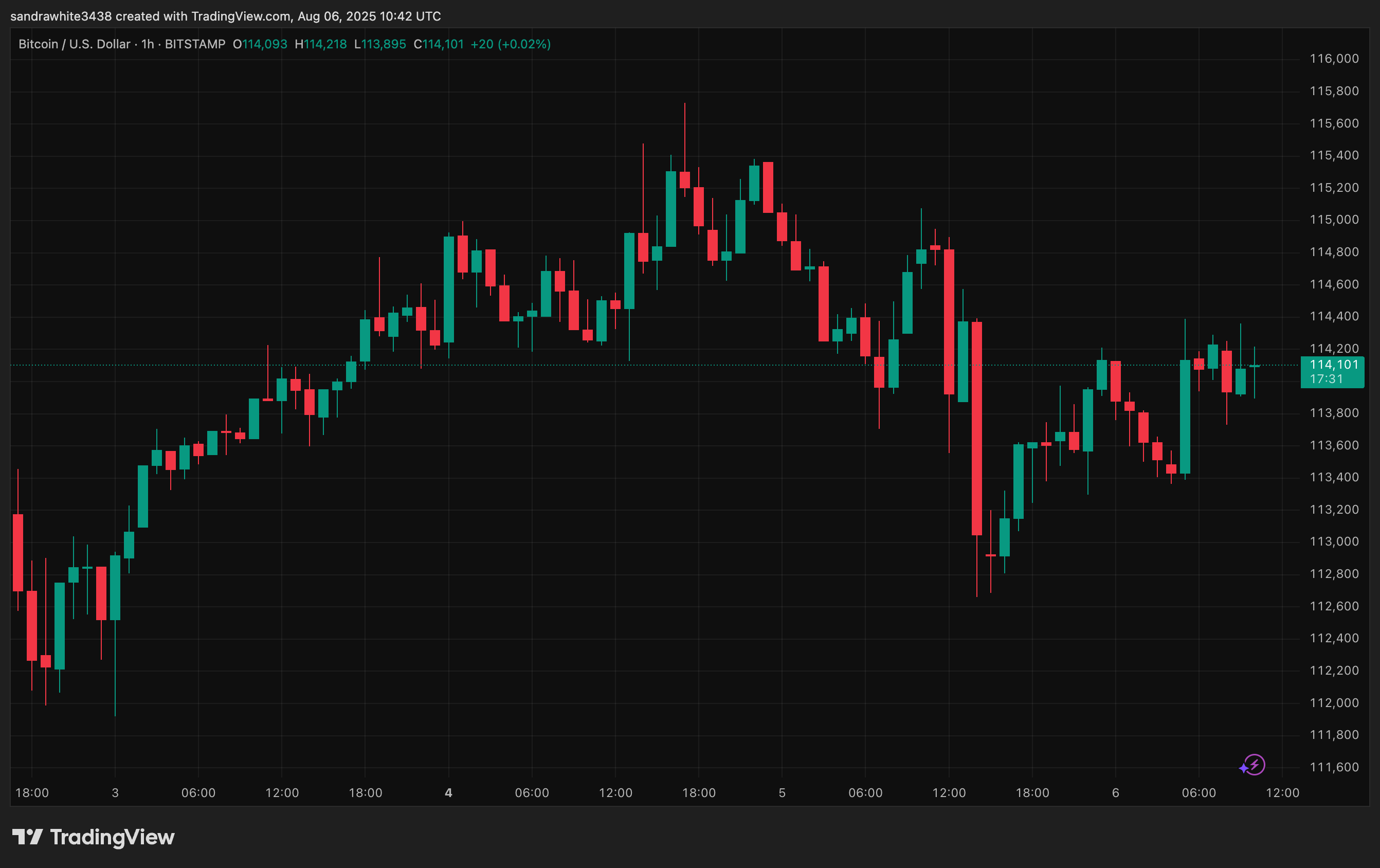 Bitcoin price chart from TradingView.com