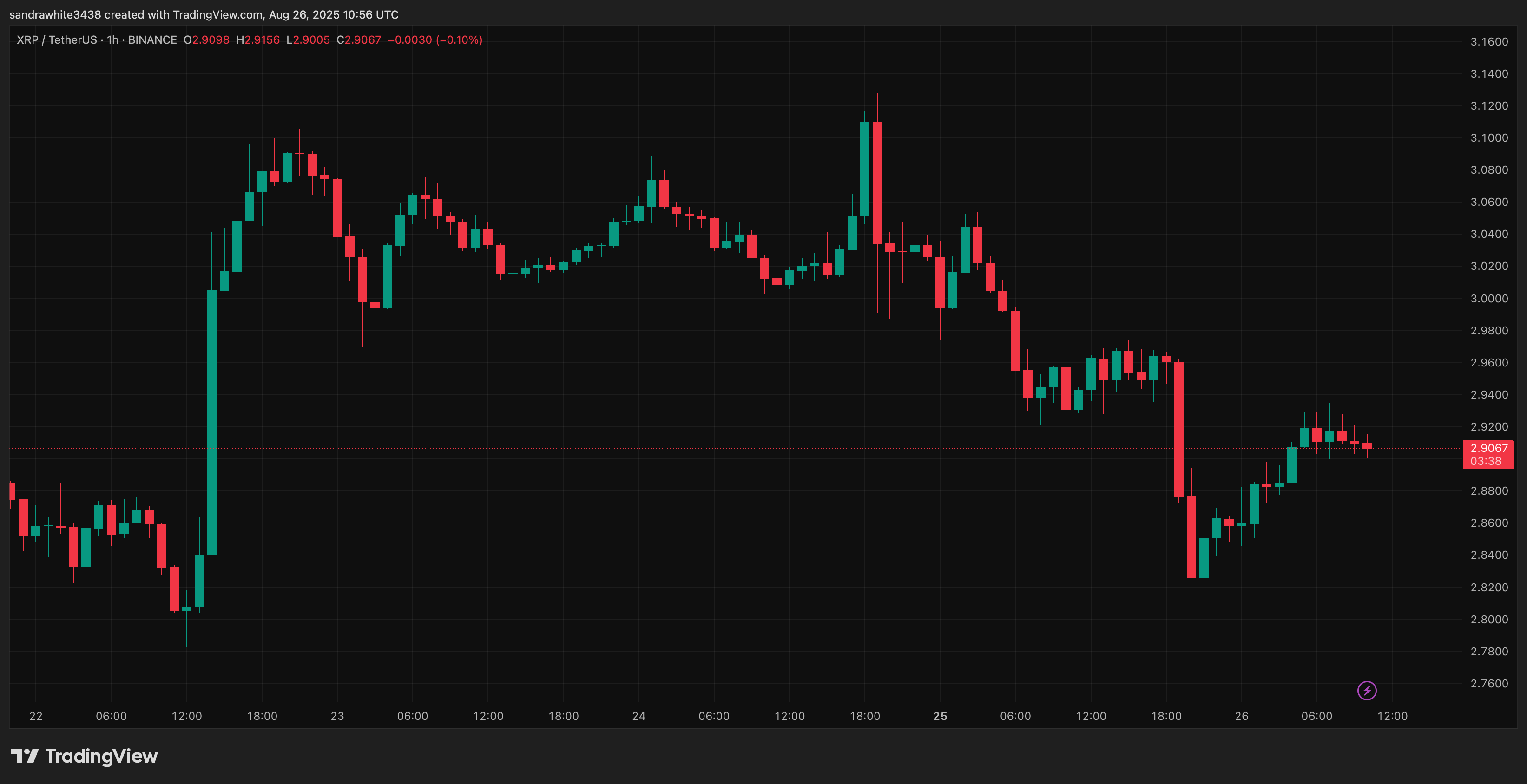 XRP price chart from TradingView.com (Rippl)