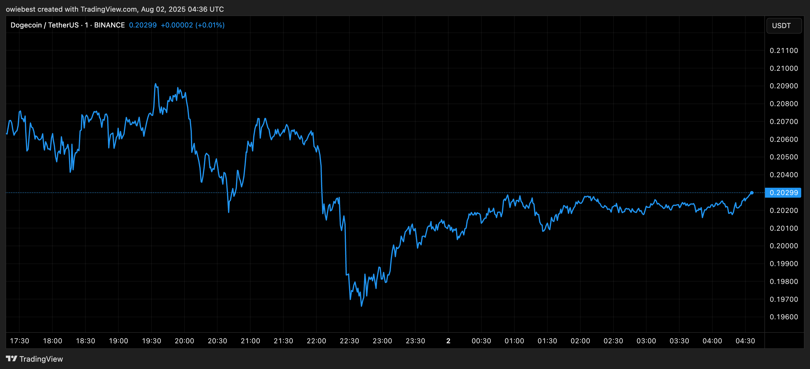 Dogecoin price chart