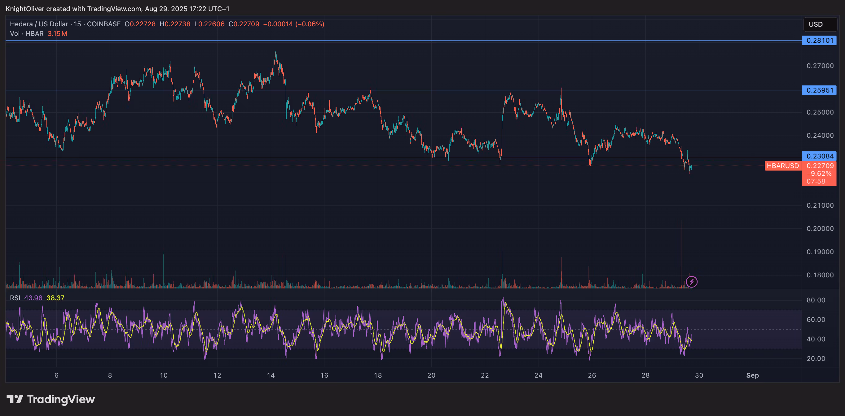 HBAR/USD (TradingView)
