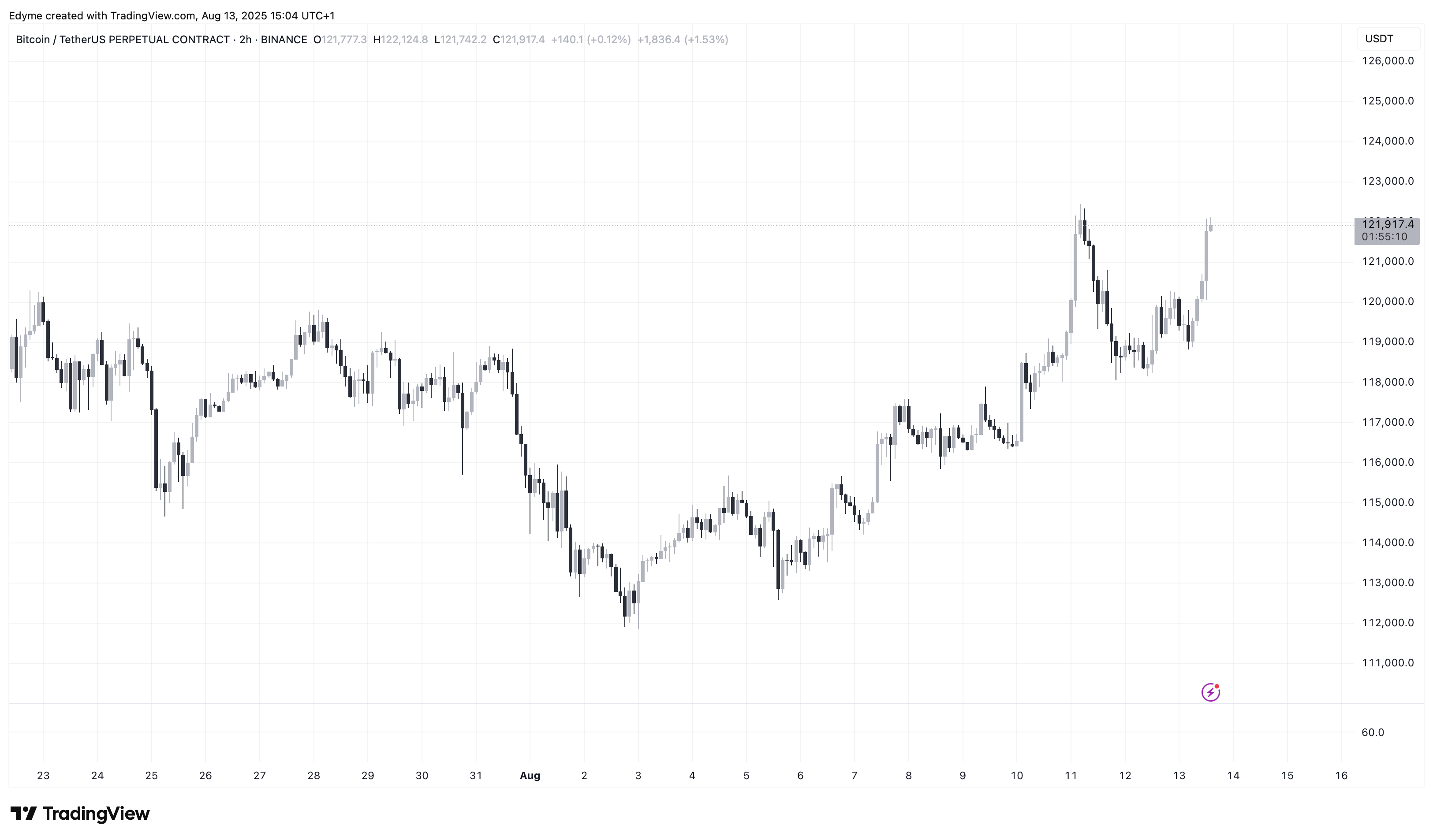 Bitcoin (BTC) price chart on TradingView