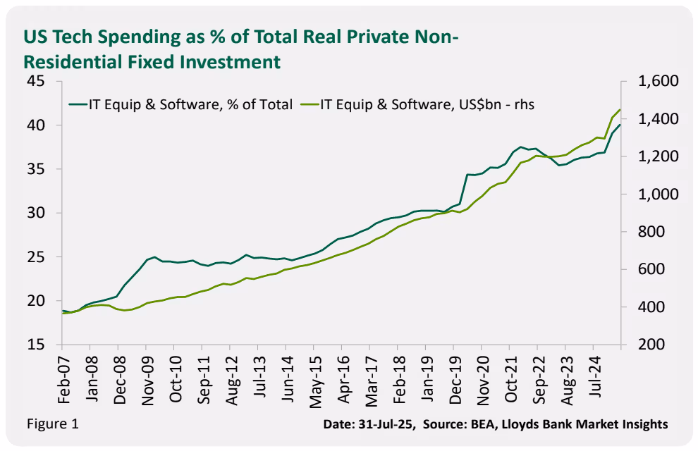 U.S. tech spending. (BEA, Lloyds Bank)