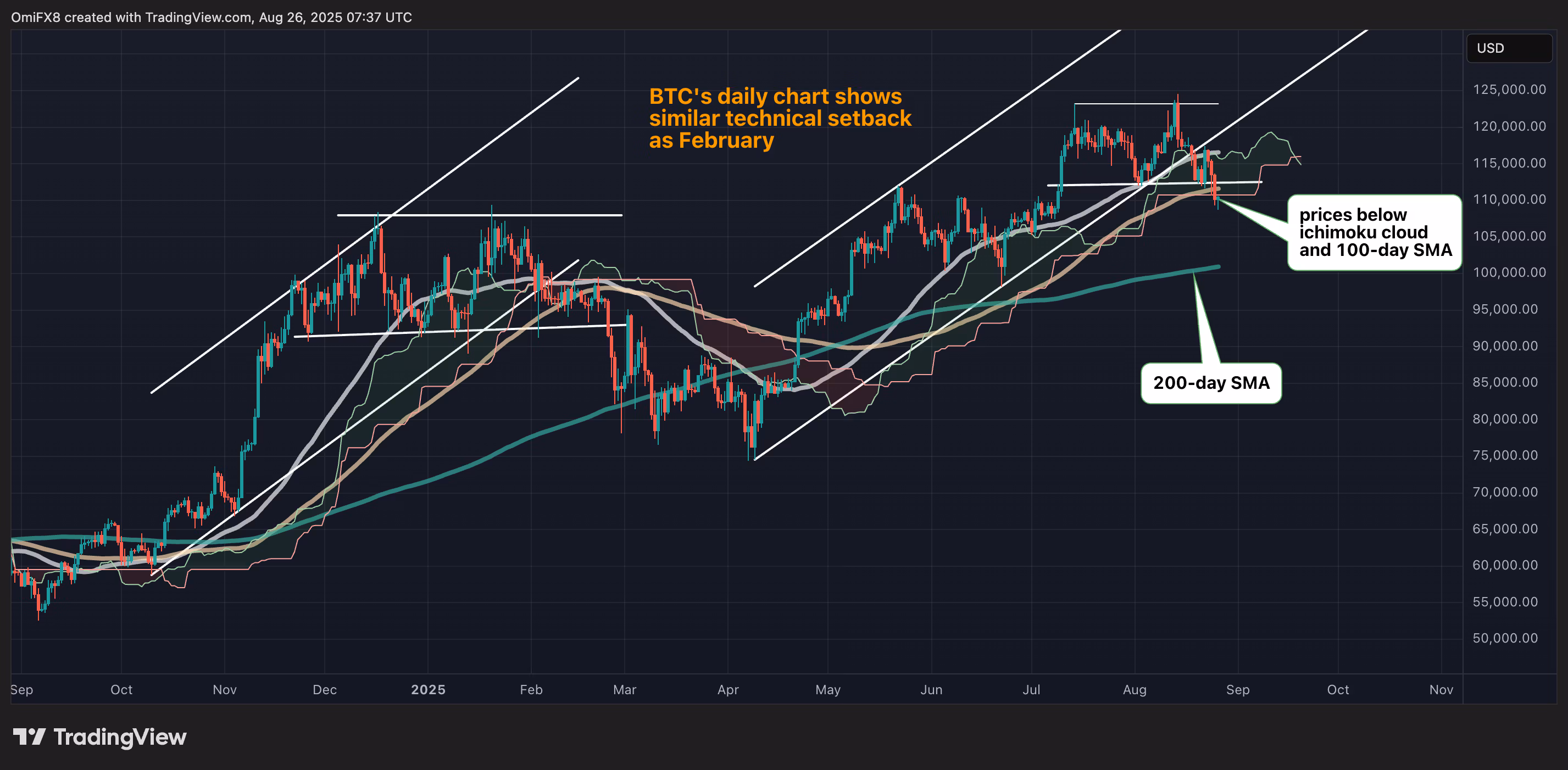 Ежедневный график BTC.