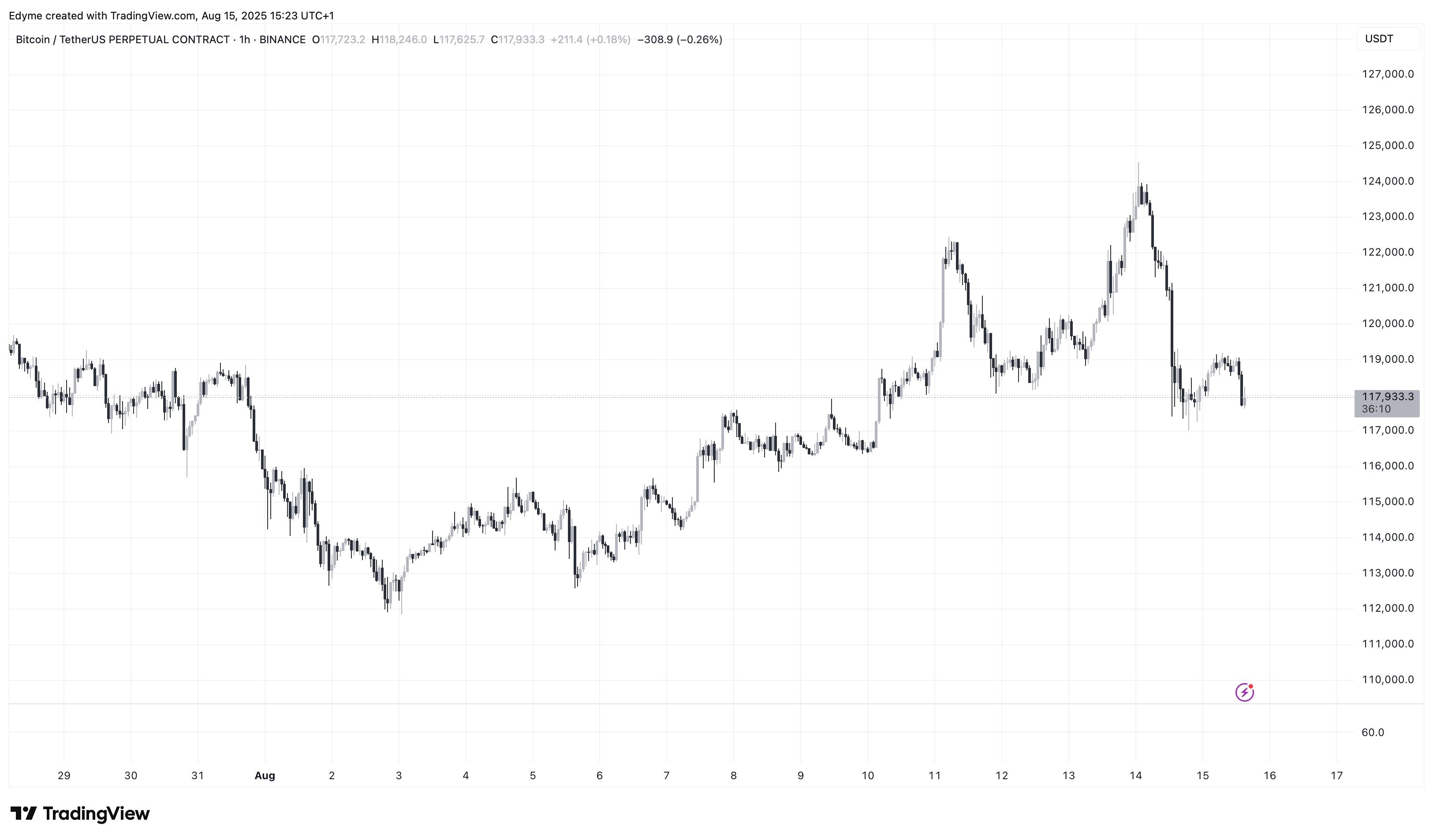 График цены Биткойна (BTC) на TradingView