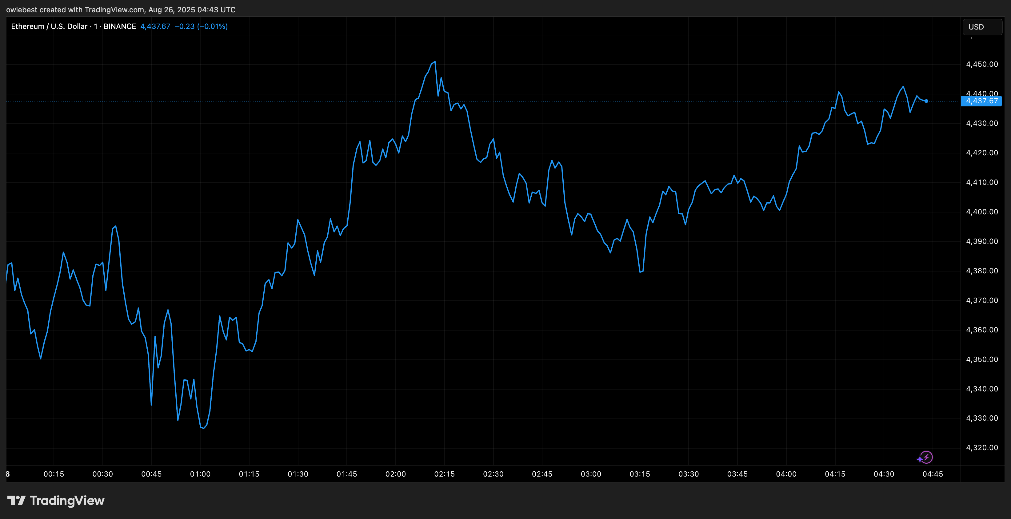 График цен Ethereum от TradingView.com