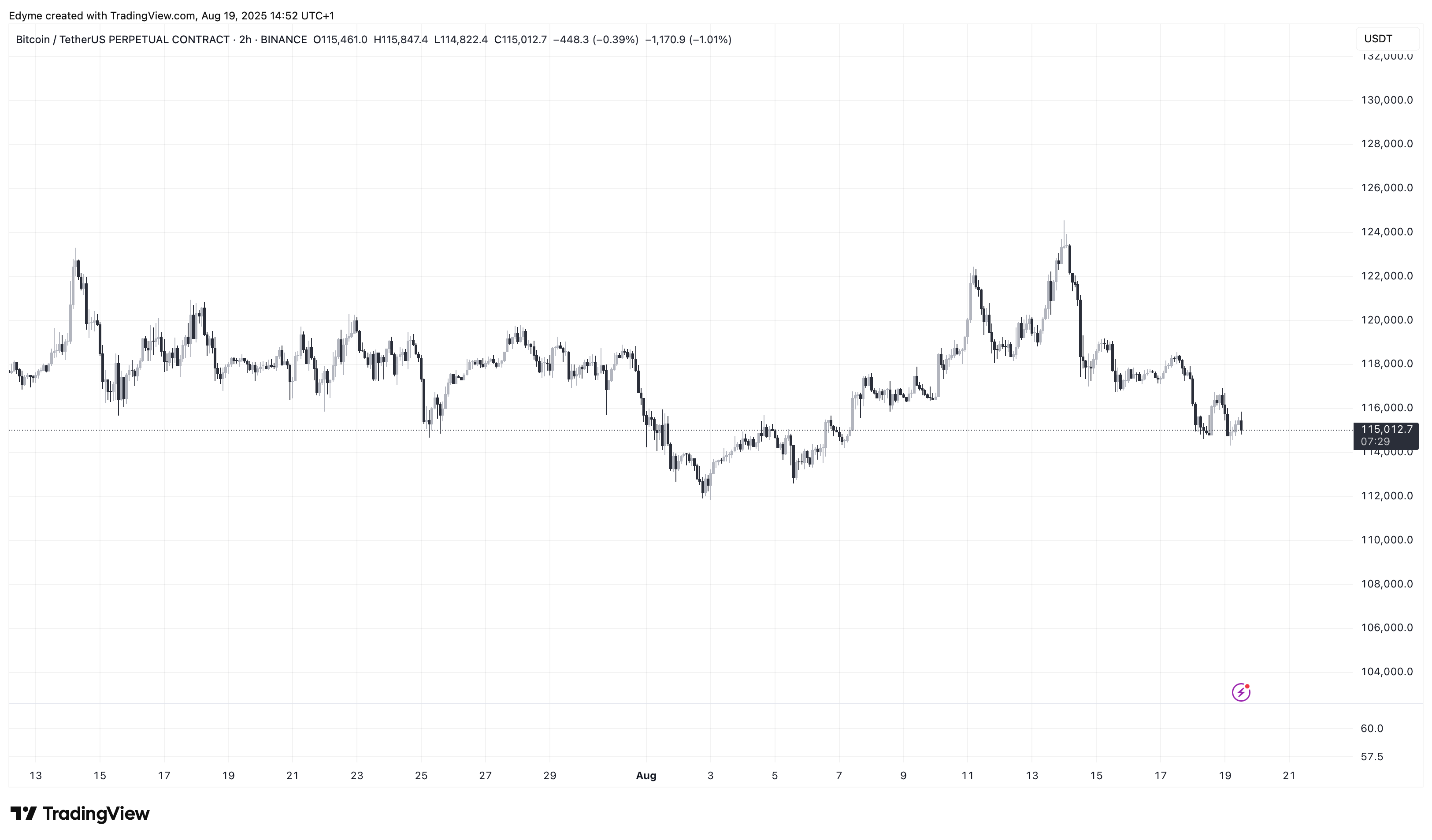 График цены биткойна (BTC) на TradingView