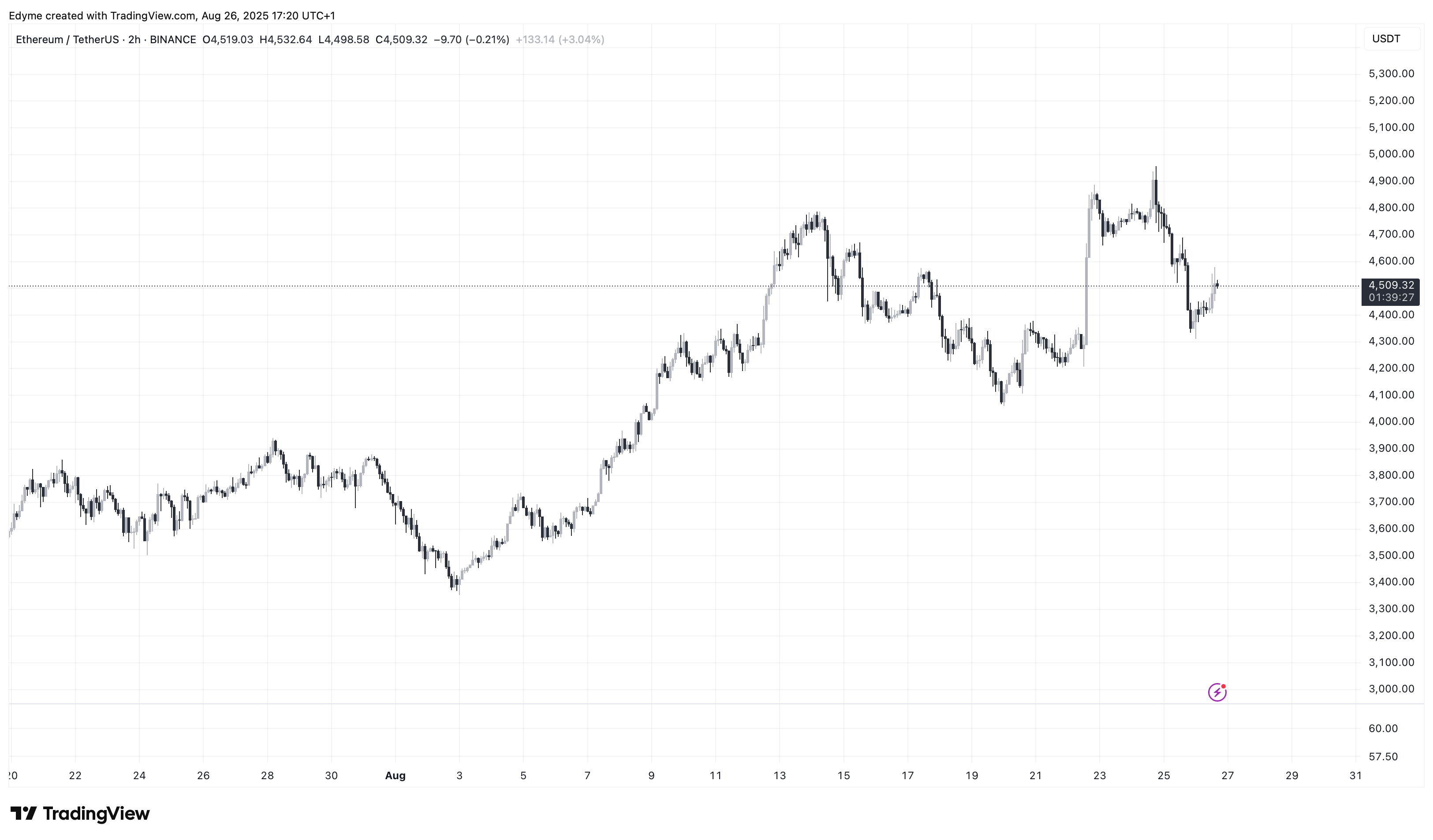 Ethereum (ETH) price chart