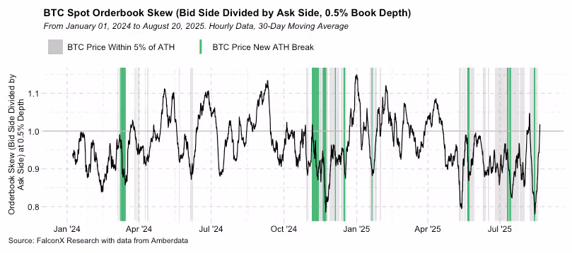 FalconX Research chart showing bitcoin orderbook skew flipping to buyers after dips