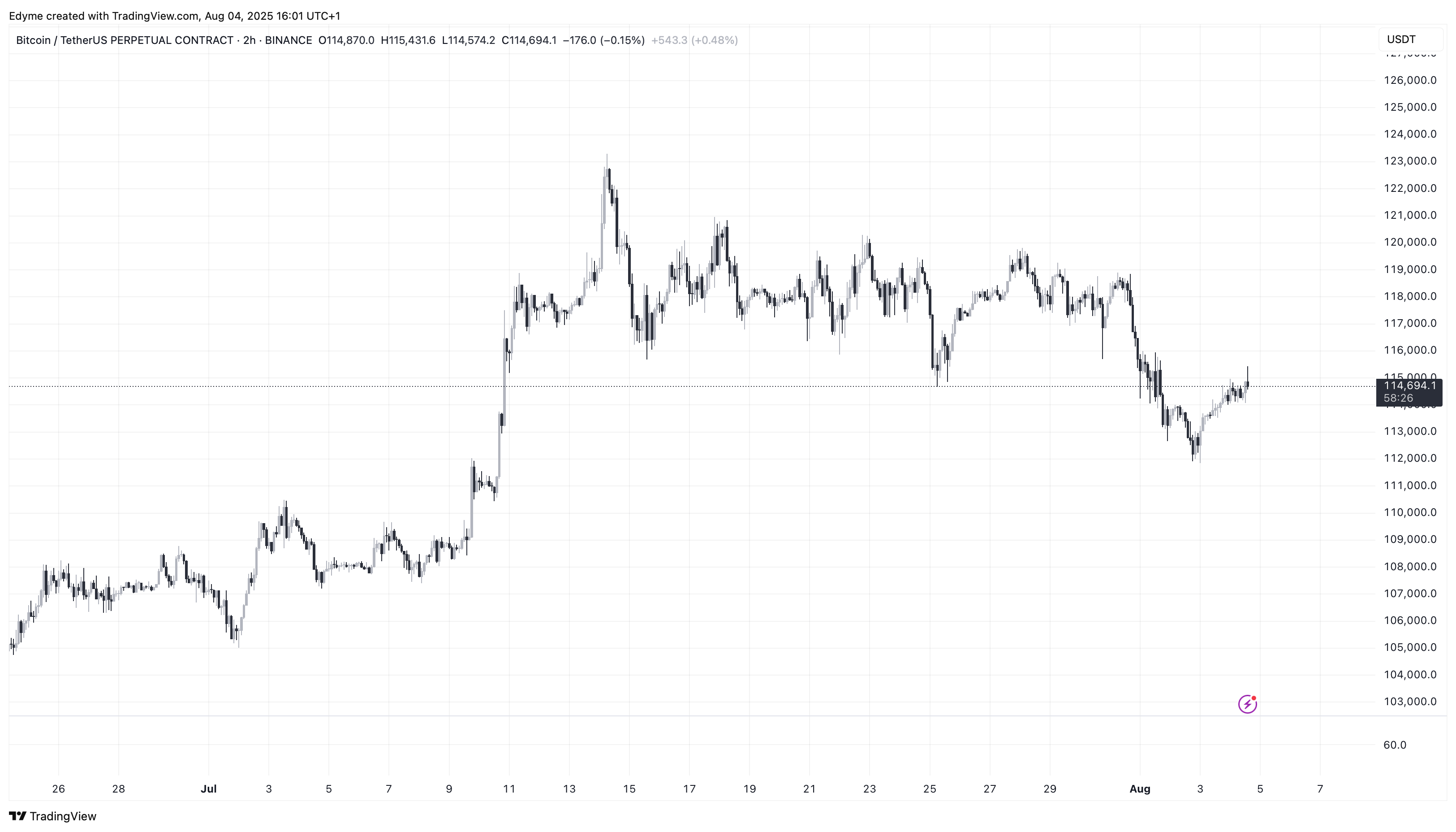 График цены Bitcoin (BTC) на TradingView