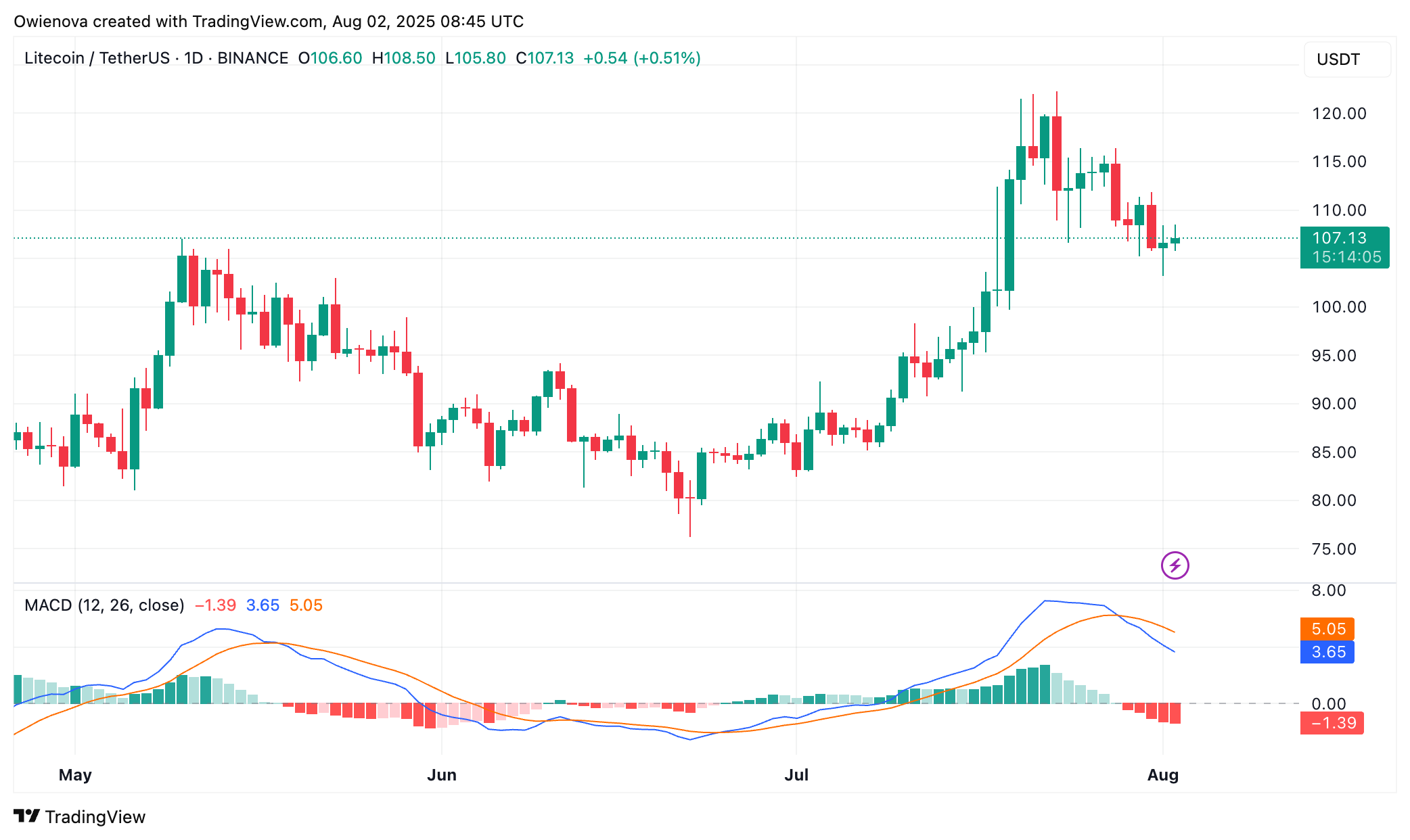 Litecoin