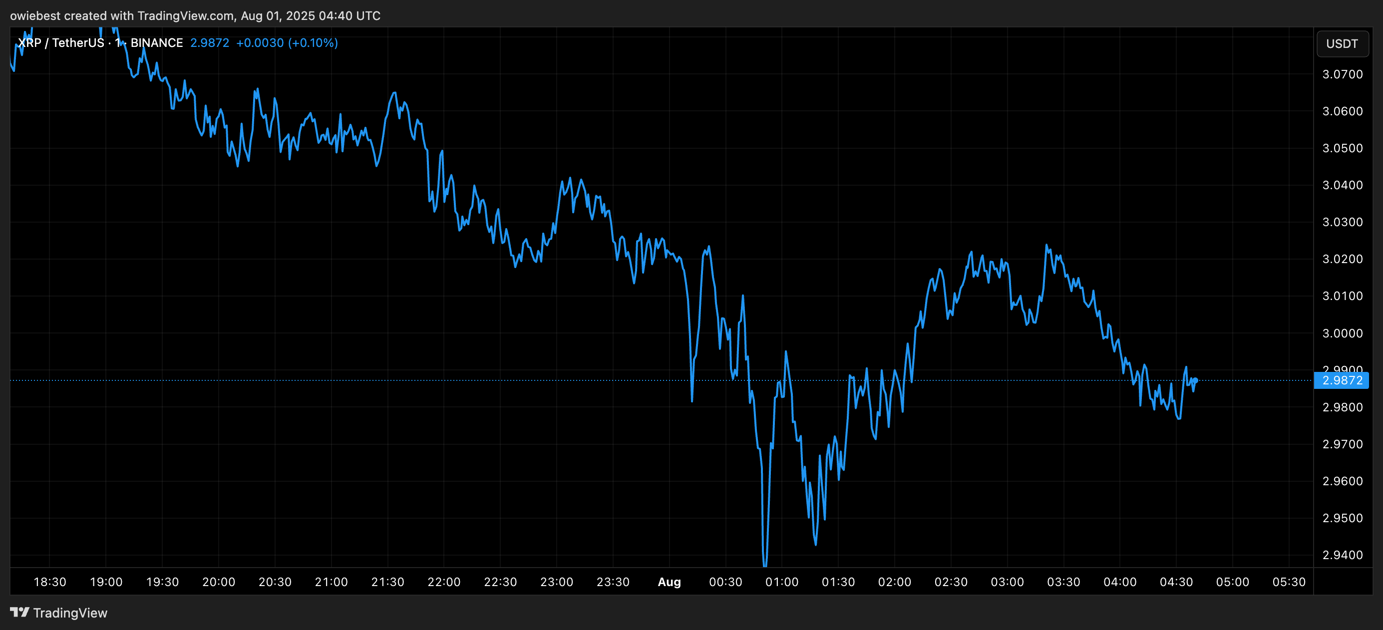 XRP price chart from TradingView.com
