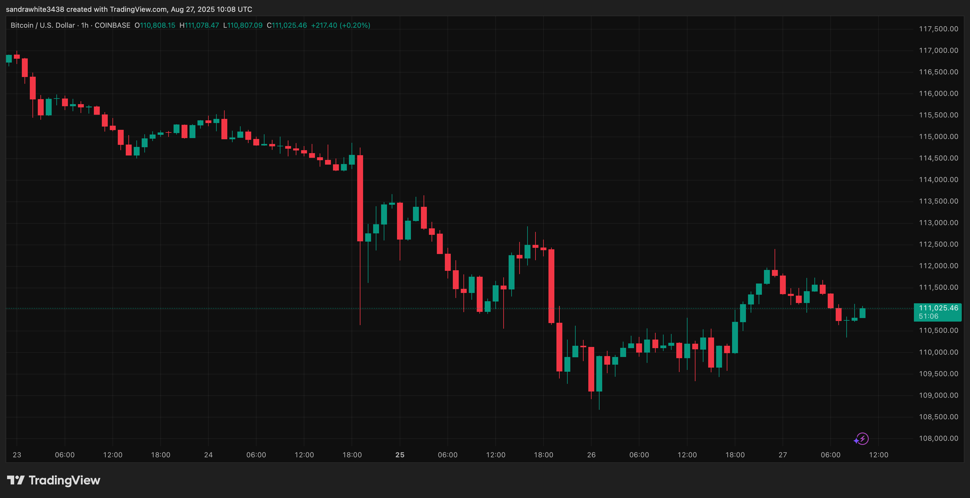 Bitcoin price chart from TradingView.com