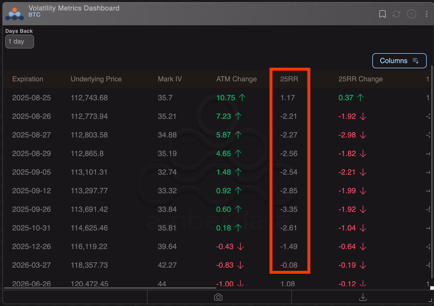 BTC's risk reversals. (Amberdata/Deribit)