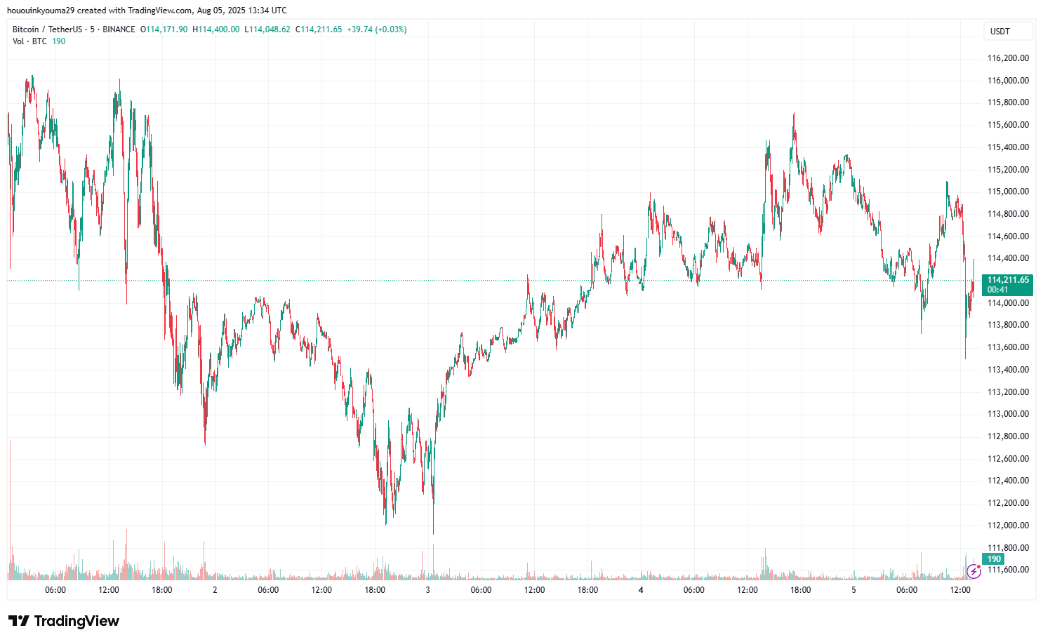 График цены Bitcoin