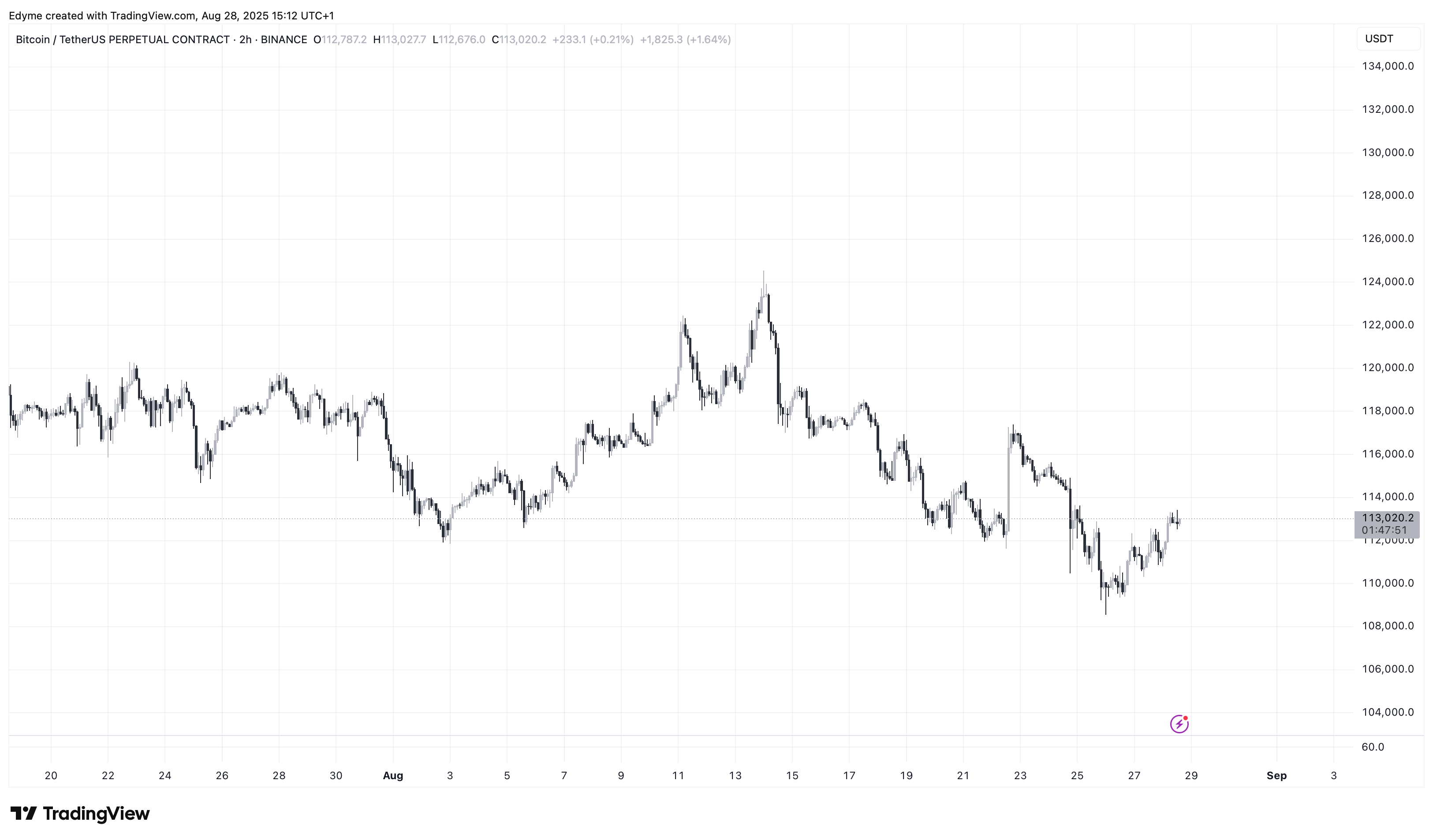 График цены Биткойна (BTC) на TradingView