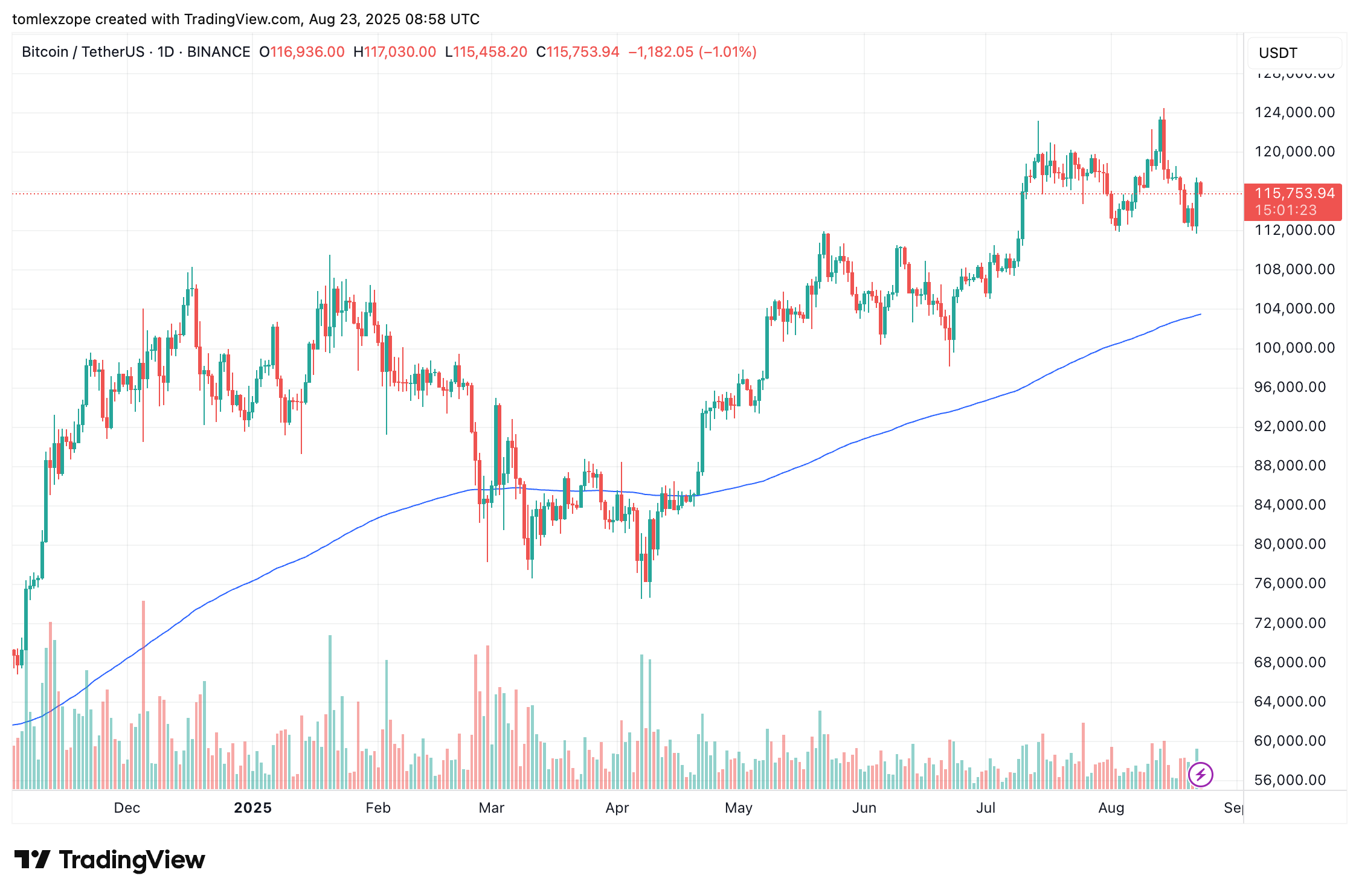 Обзор цены Биткойна