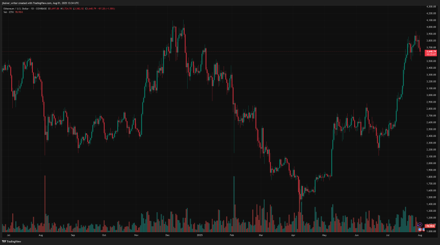 Ethereum Chart