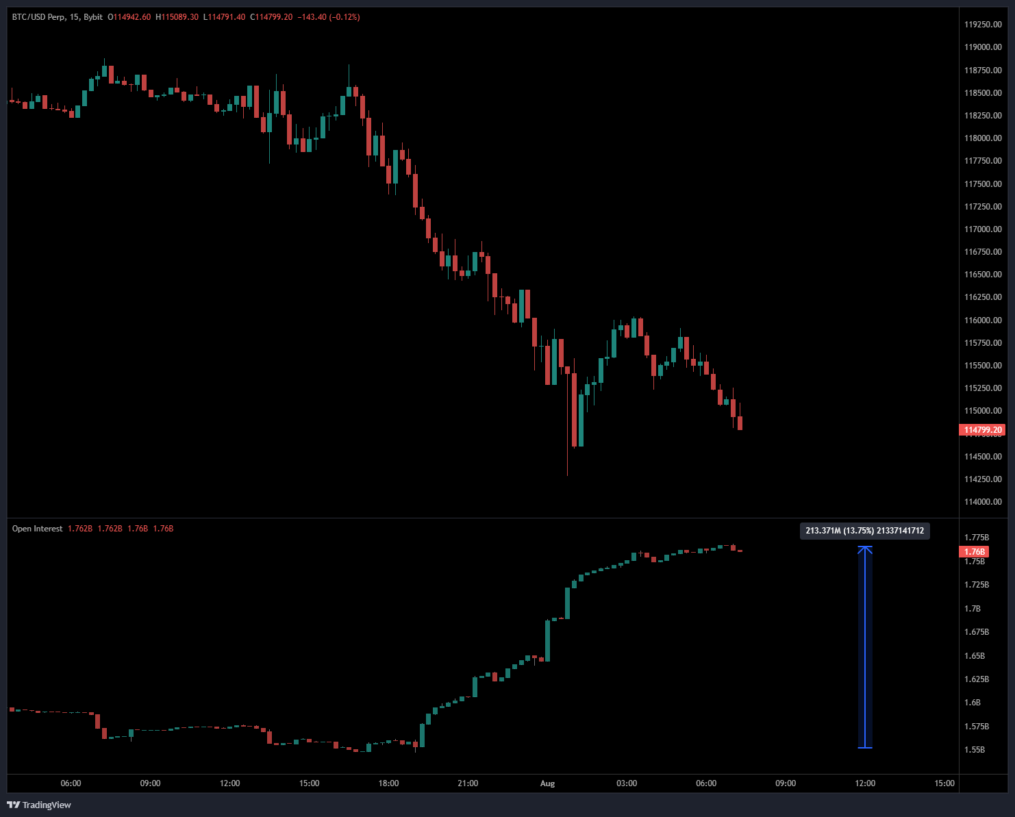 Bitcoin Bybit OI