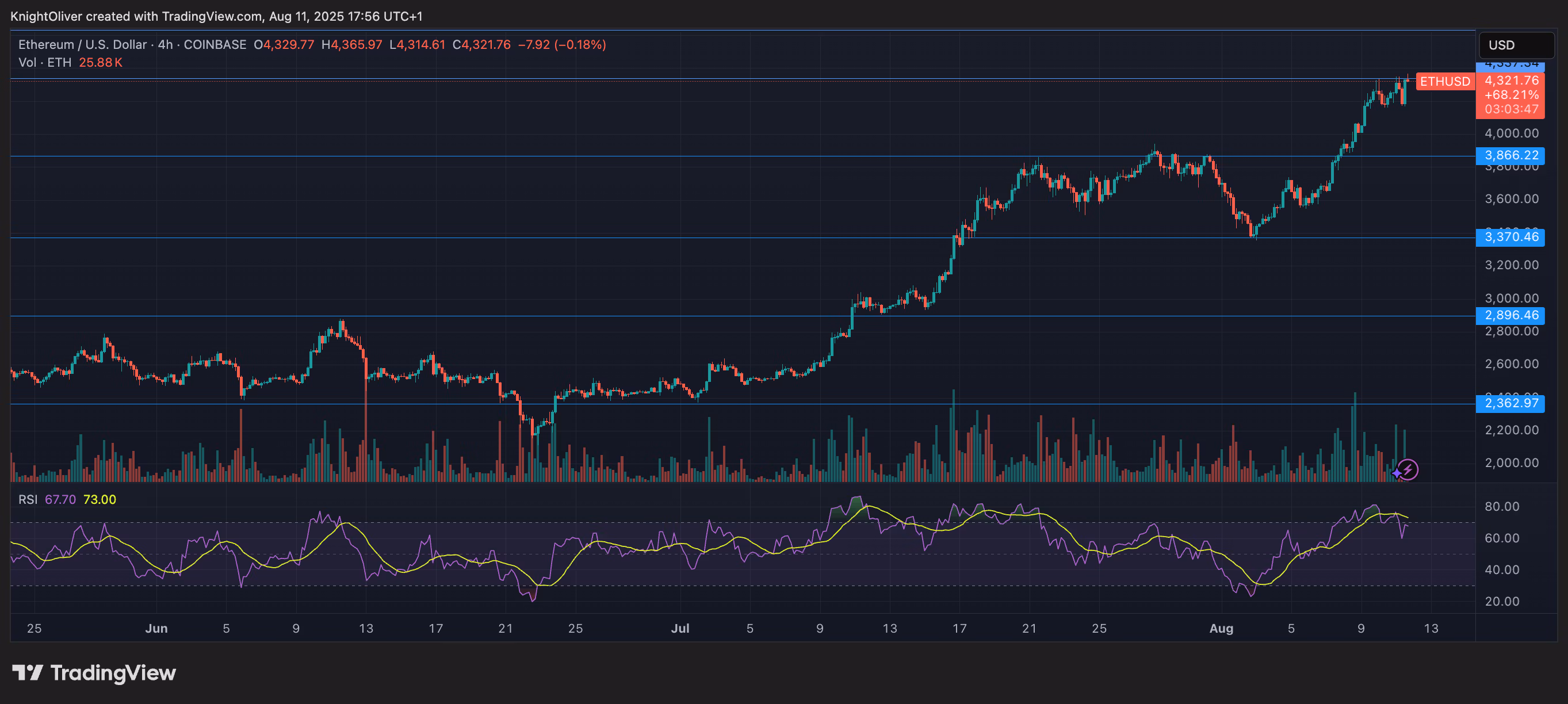 ETH/USD (TradingView)