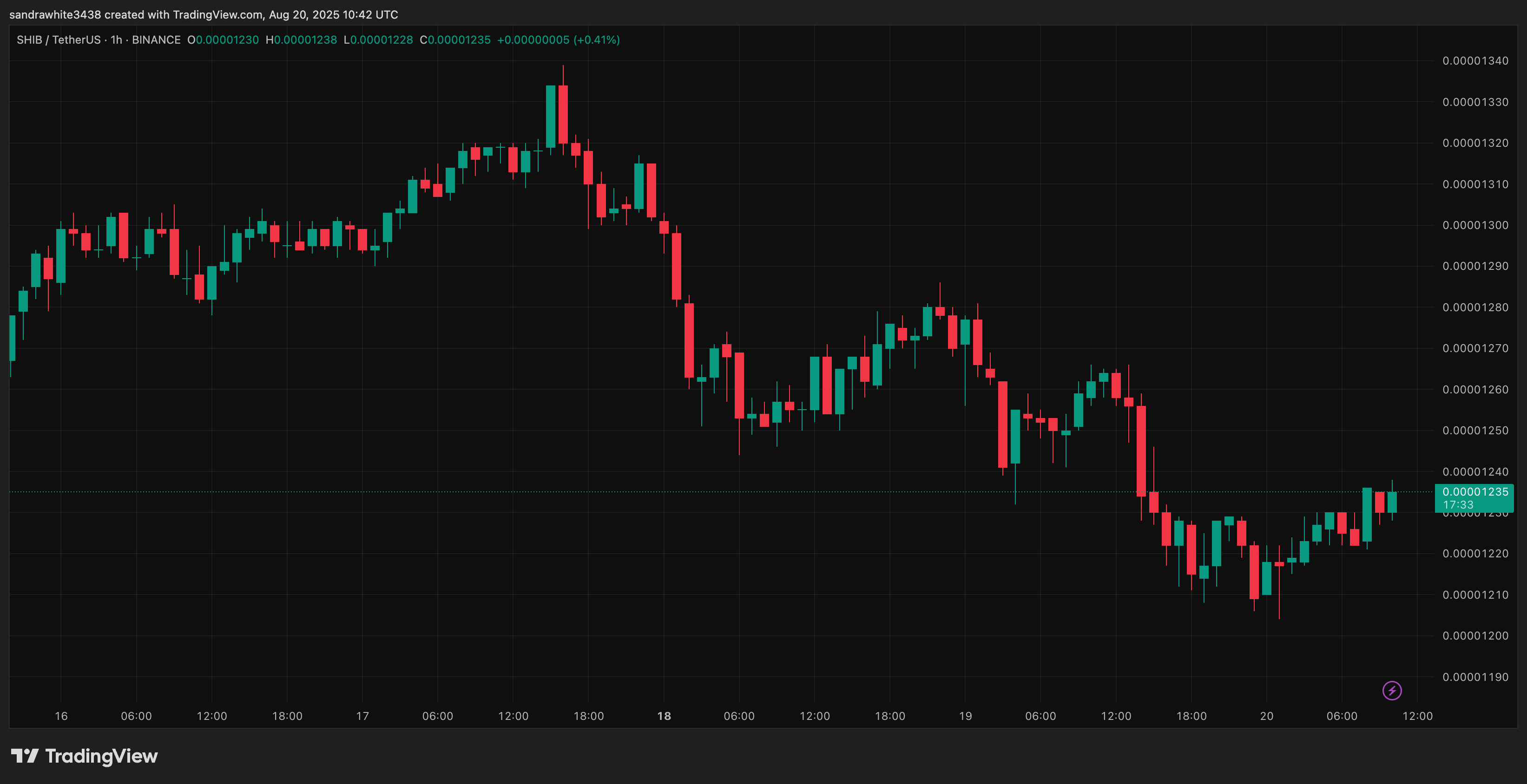 Shiba Inu price chart from TradingView.com