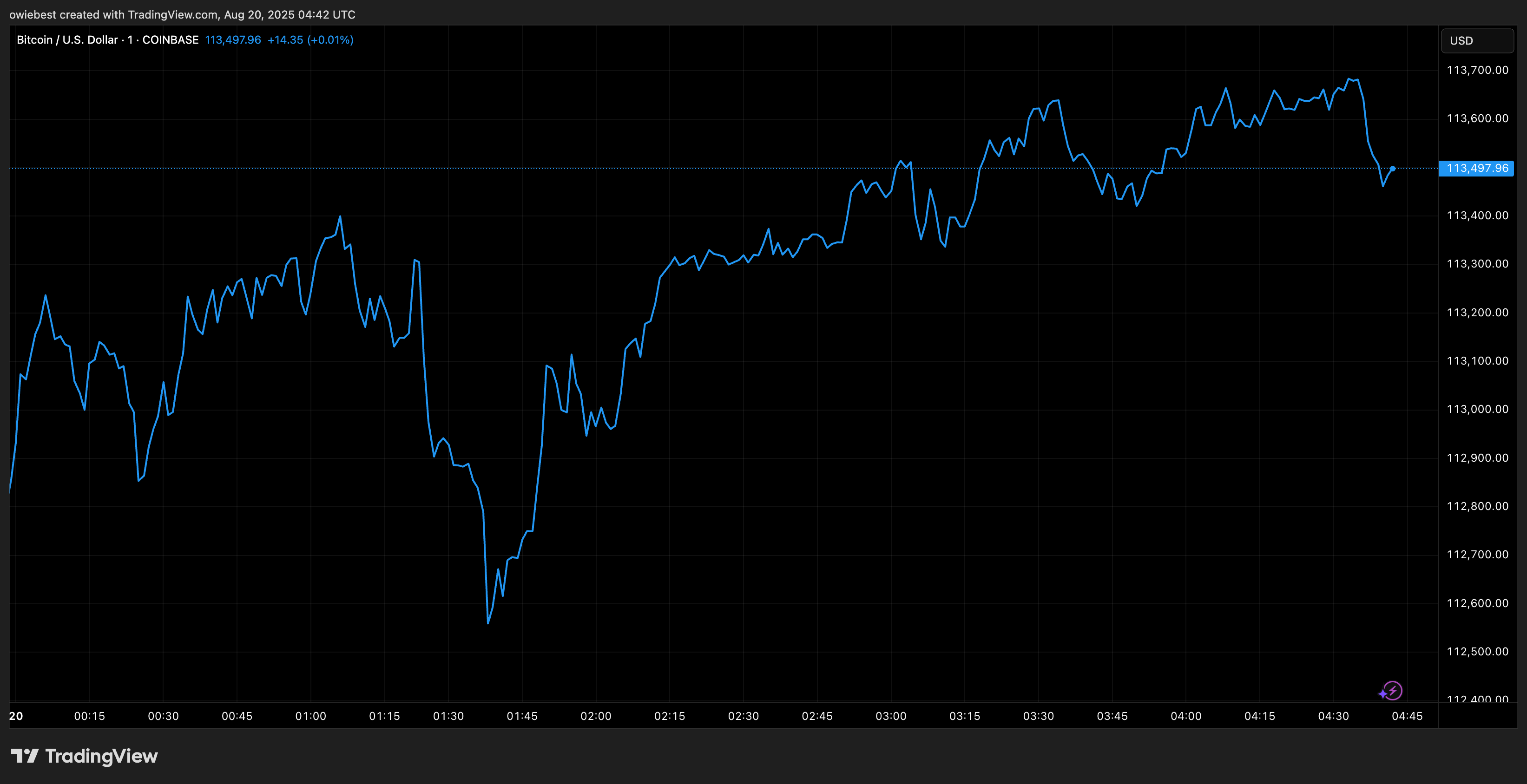 График цен Биткойна от TradingView.com