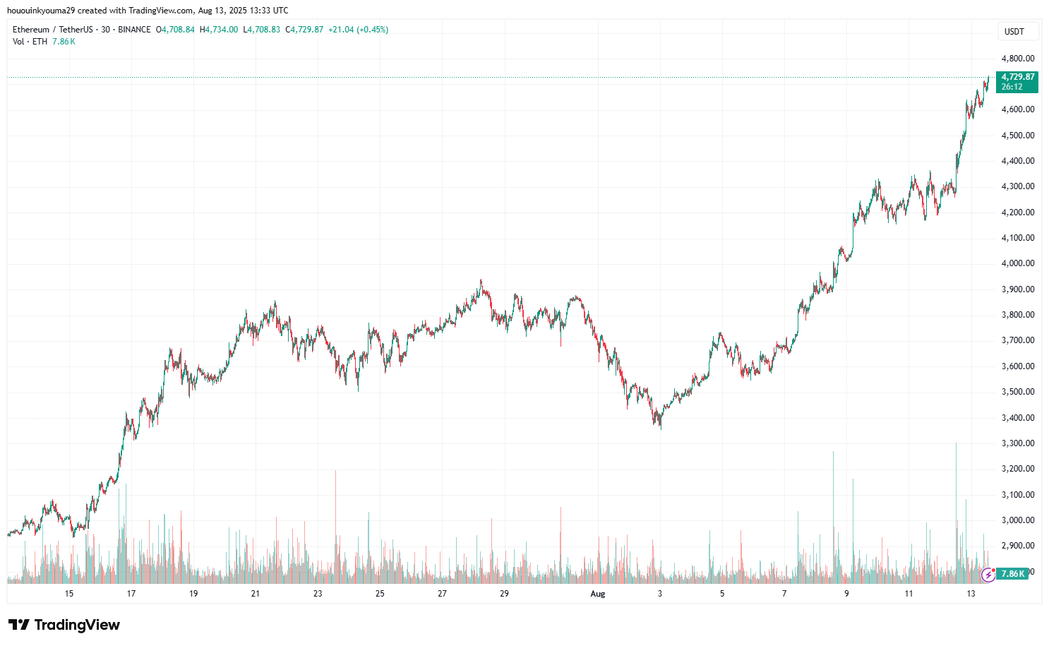 Ethereum Price Chart
