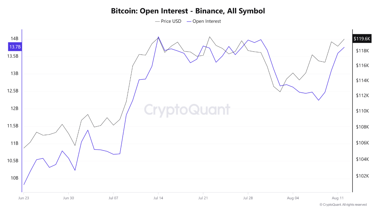 Bitcoin open interest on Binance.
