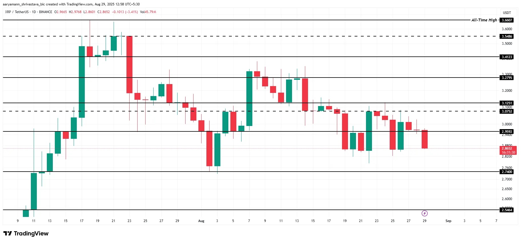XRP Price Under Selling Pressure | Source: TradingView