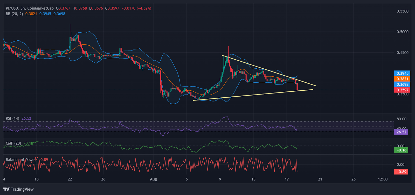 PI Network’s daily chart with a symmetrical triangle pattern.
