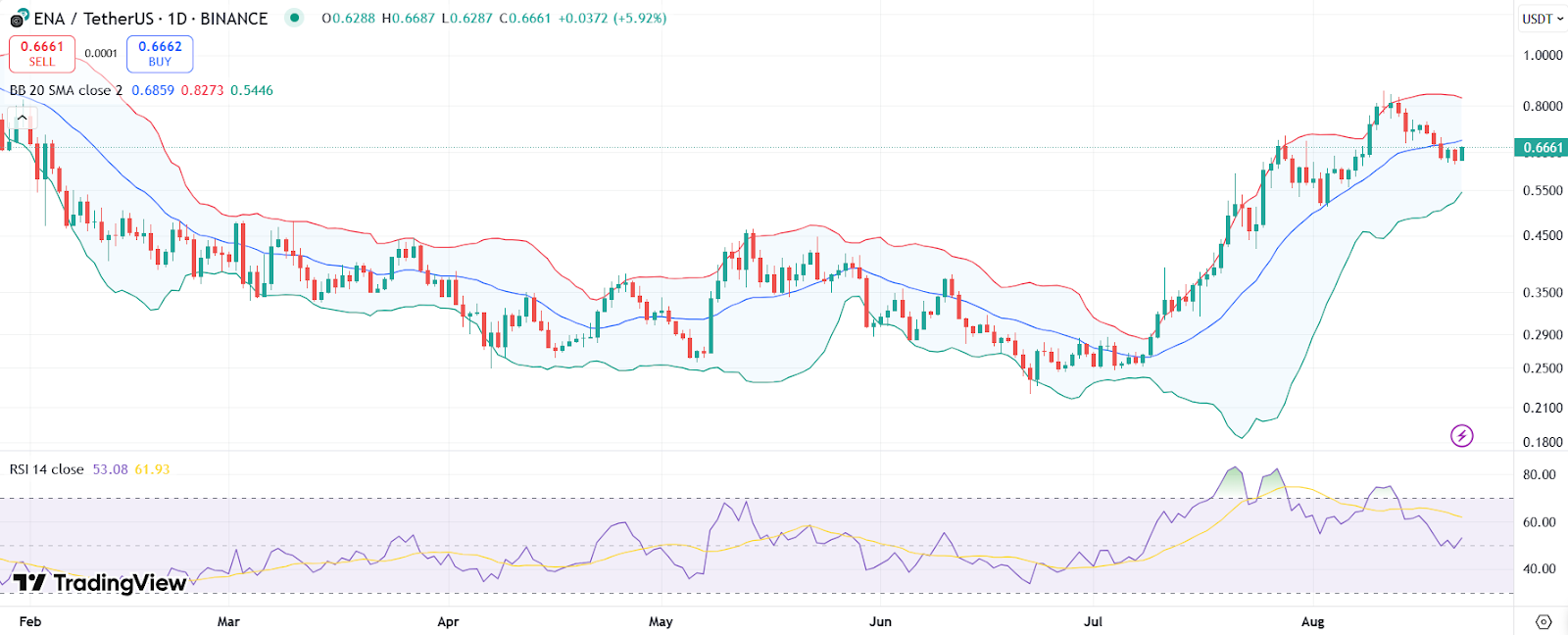 ENA price chart with RSI and Bollinger Bands. | Source: Trading View