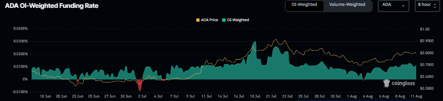 ADA funding rate
