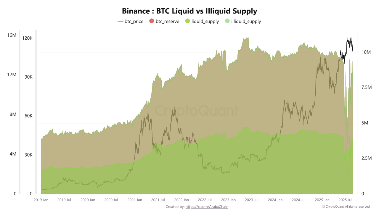 Bitcoin Liquid vs Illiquid Supply on Binance | Source: TradingView