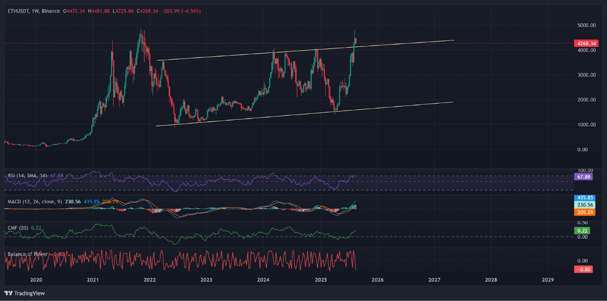 ETH weekly chart with momentum indicators. | Source: TradingView