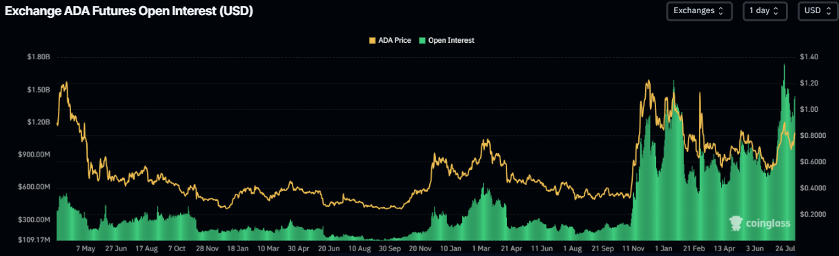 ADA futures open interest
