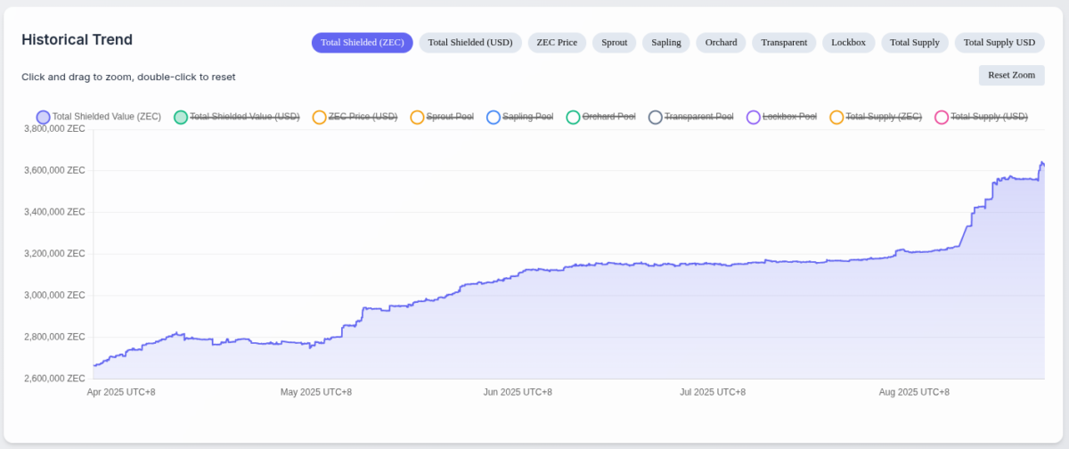Историческая тенденция защищённого объёма Zcash на 20 августа 2025 года | Источник: Zcash Dashboard