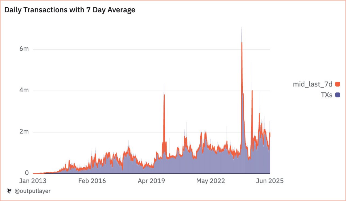 XRPL Daily Transactions with 7-Day Average