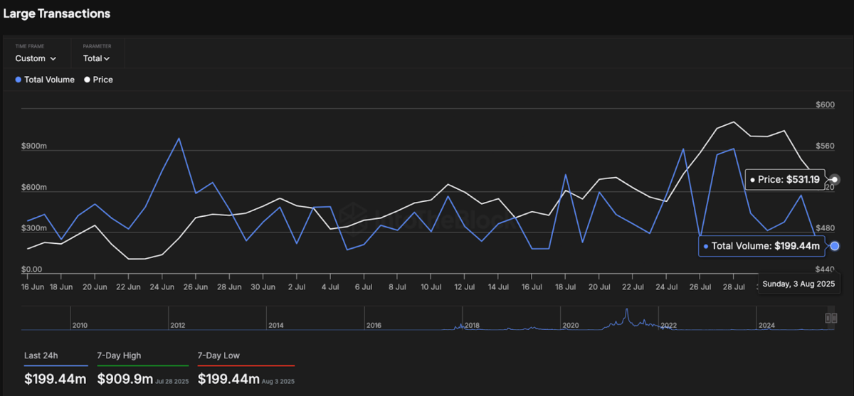 Bitcoin Cash Large Transactions Count | IntoTheBlock, Aug. 4, 2025