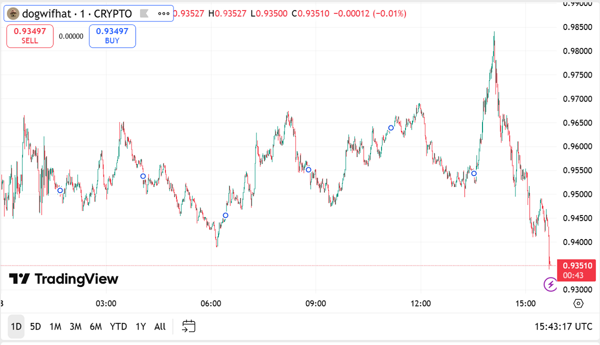 24-hour trading activity for Dogwifhat.