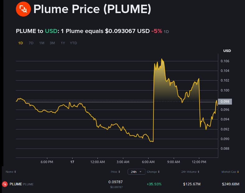 PLUME 1D price and intraday performance | Source: Binance Markets