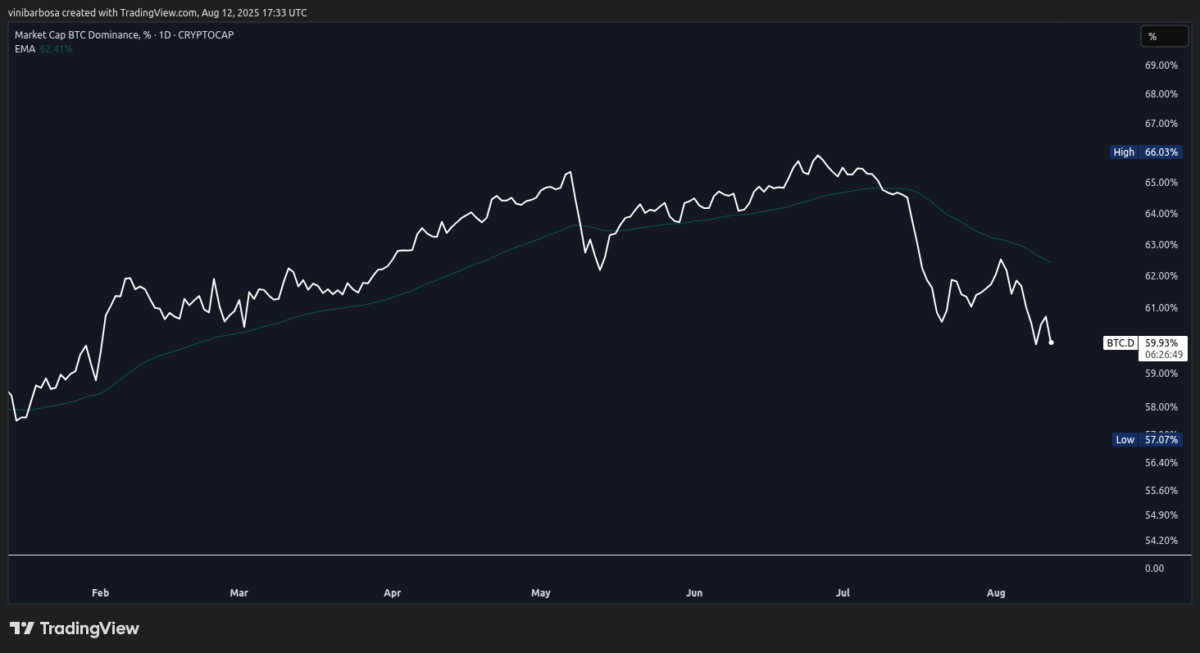Bitcoin Dominance Index (BTC.D)