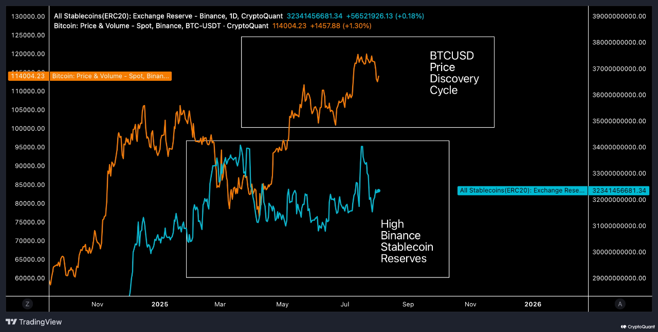 Цикл ценового открытия Биткойна и резервы стейблкоинов на Binance.