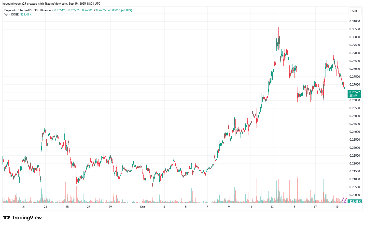 Dogecoin Price Chart