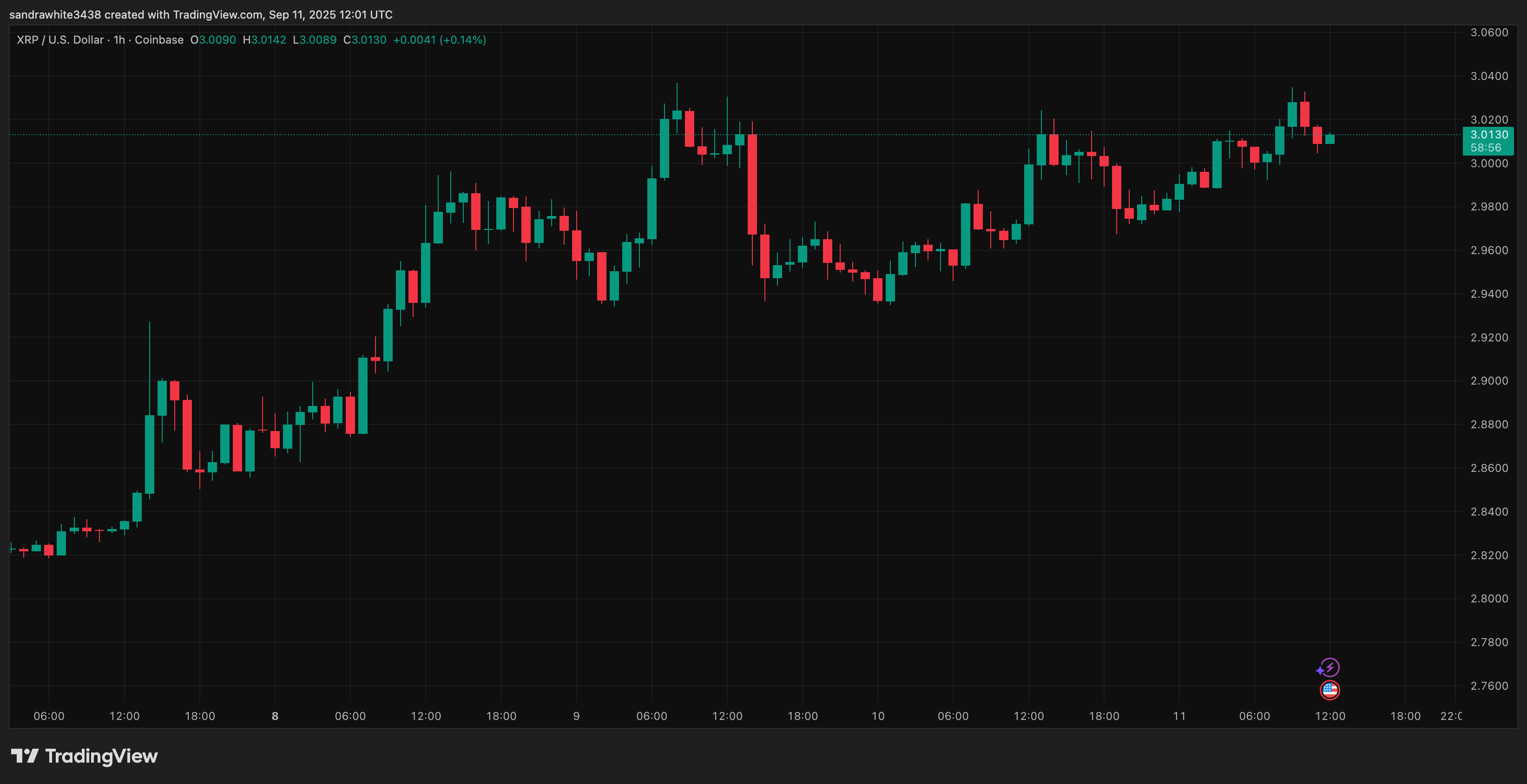 XRP price chart from Tradingview.com