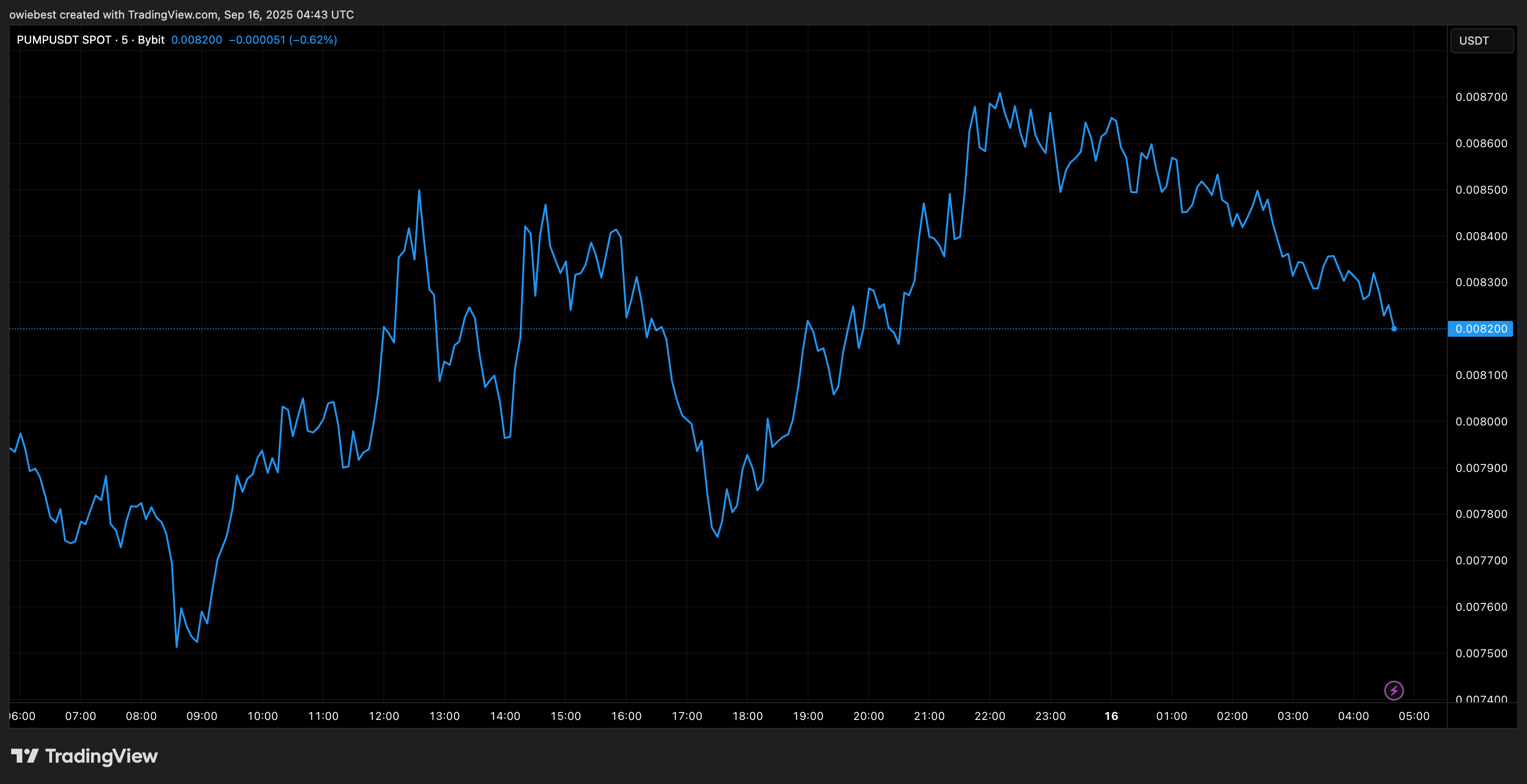 График цены PUMP от TradingView.com