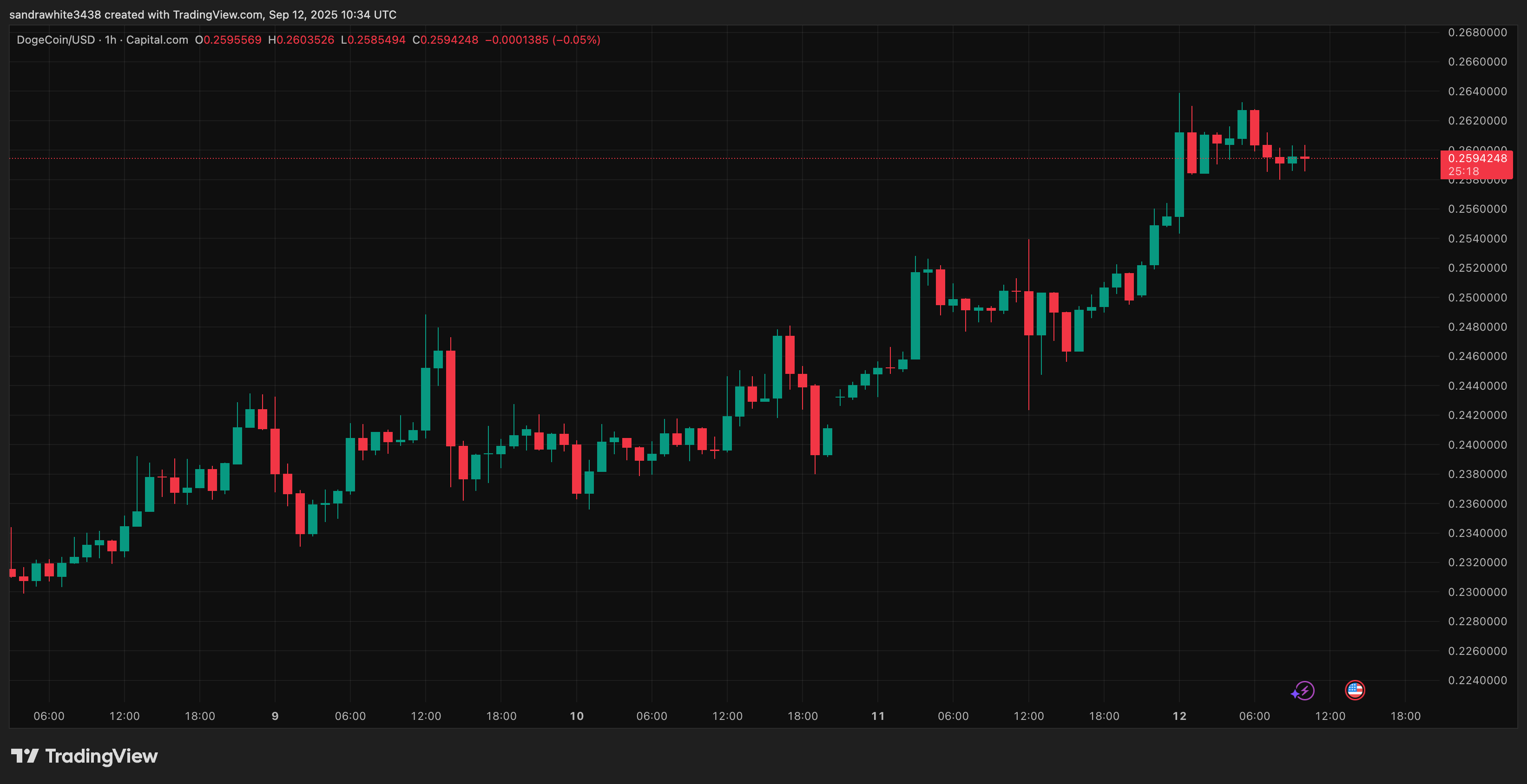 График цены Dogecoin от TradingView.com