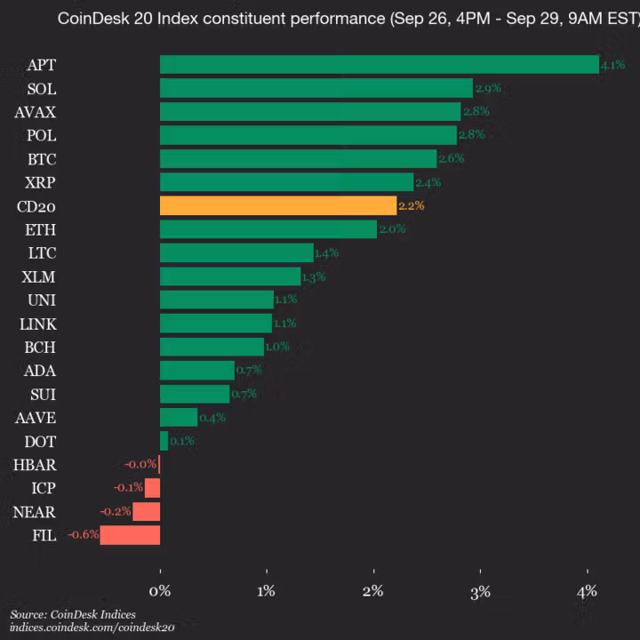 9am CoinDesk 20 Update for 2025-09-29: vertical