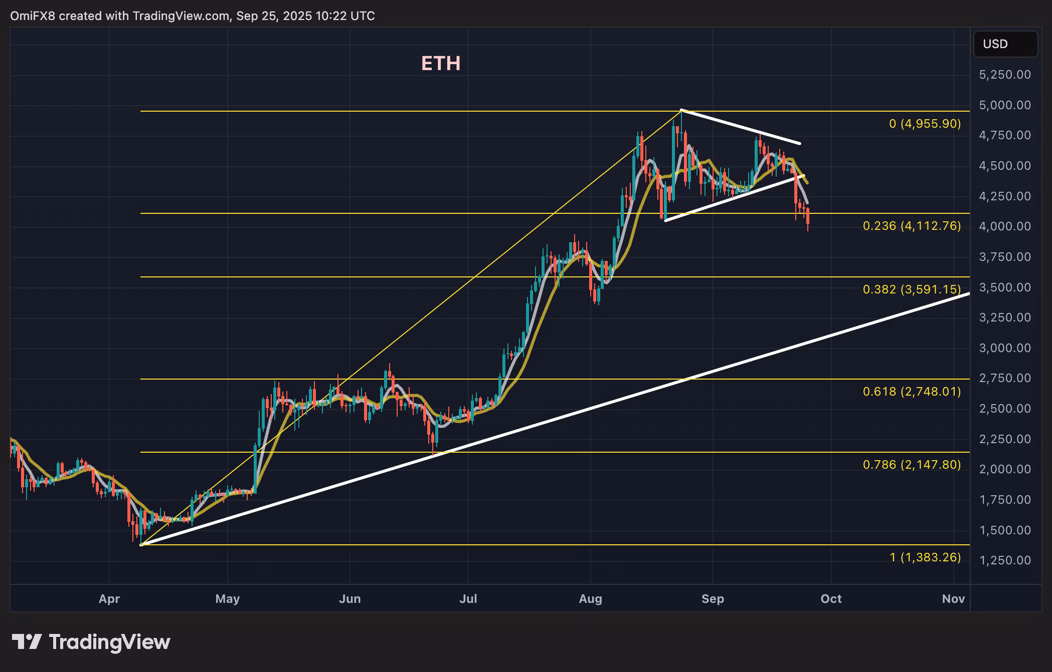 Дневной график ETH в формате свечей. (TradingView)