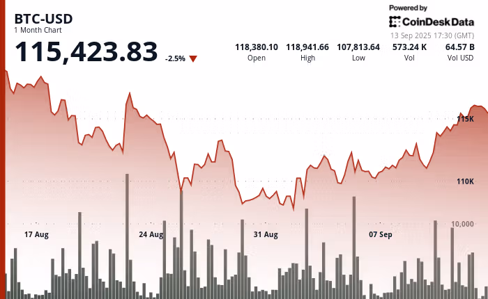 BTC-USD One-Month Price Chart From CoinDesk Data Bitcoin One-Month Price Chart From CoinDesk Data