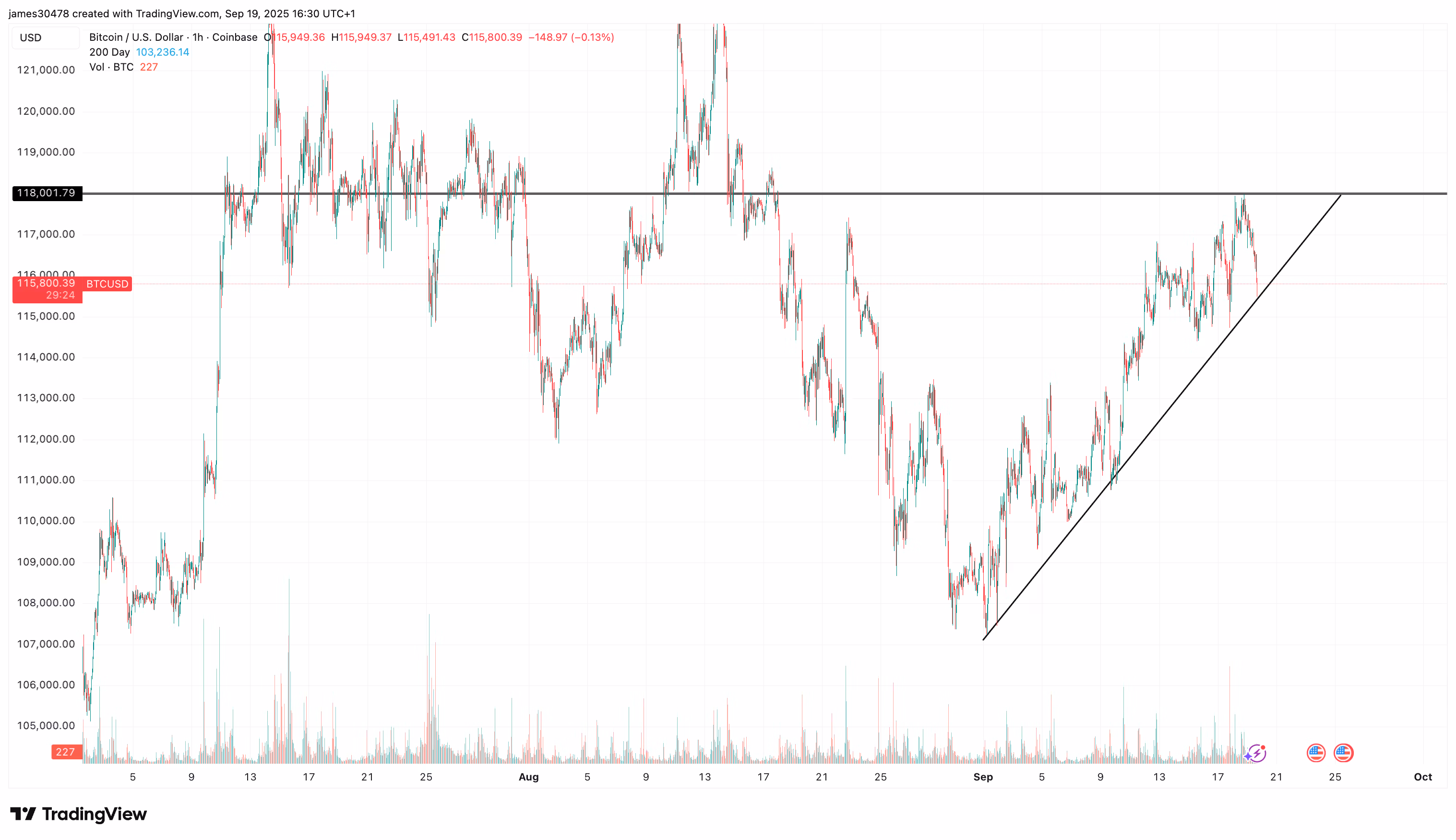 Восходящий треугольник биткоина Восходящий треугольник биткоина